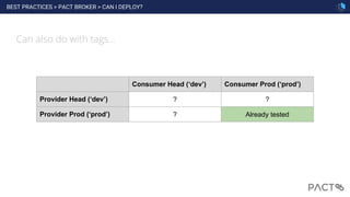 BEST PRACTICES > PACT BROKER > CAN I DEPLOY?
77
Can also do with tags...
Consumer Head (‘dev’) Consumer Prod (‘prod’)
Provider Head (‘dev’) ? ?
Provider Prod (‘prod’) ? Already tested
 