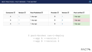 BEST PRACTICES > PACT BROKER > “THE MATRIX”
78
$ pact-broker can-i-deploy
--app A --version 1
--app B --version 4
 