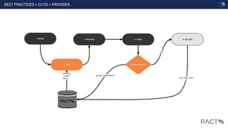 BEST PRACTICES > CI/CD > PROVIDER
83
 
