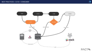 BEST PRACTICES > CI/CD > CONSUMER
84
 