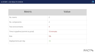 Metric Value
No. teams 2
No. components 2
Test environments 4
Time in pipeline (commit to prod) 10 minutes
Risk 5%
Deployments per day 10
A STORY > CD HEALTH CHECK
 