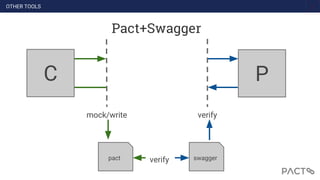 A B
mock/write
C P
pact swagger
verify
verify
Pact+Swagger
OTHER TOOLS
 