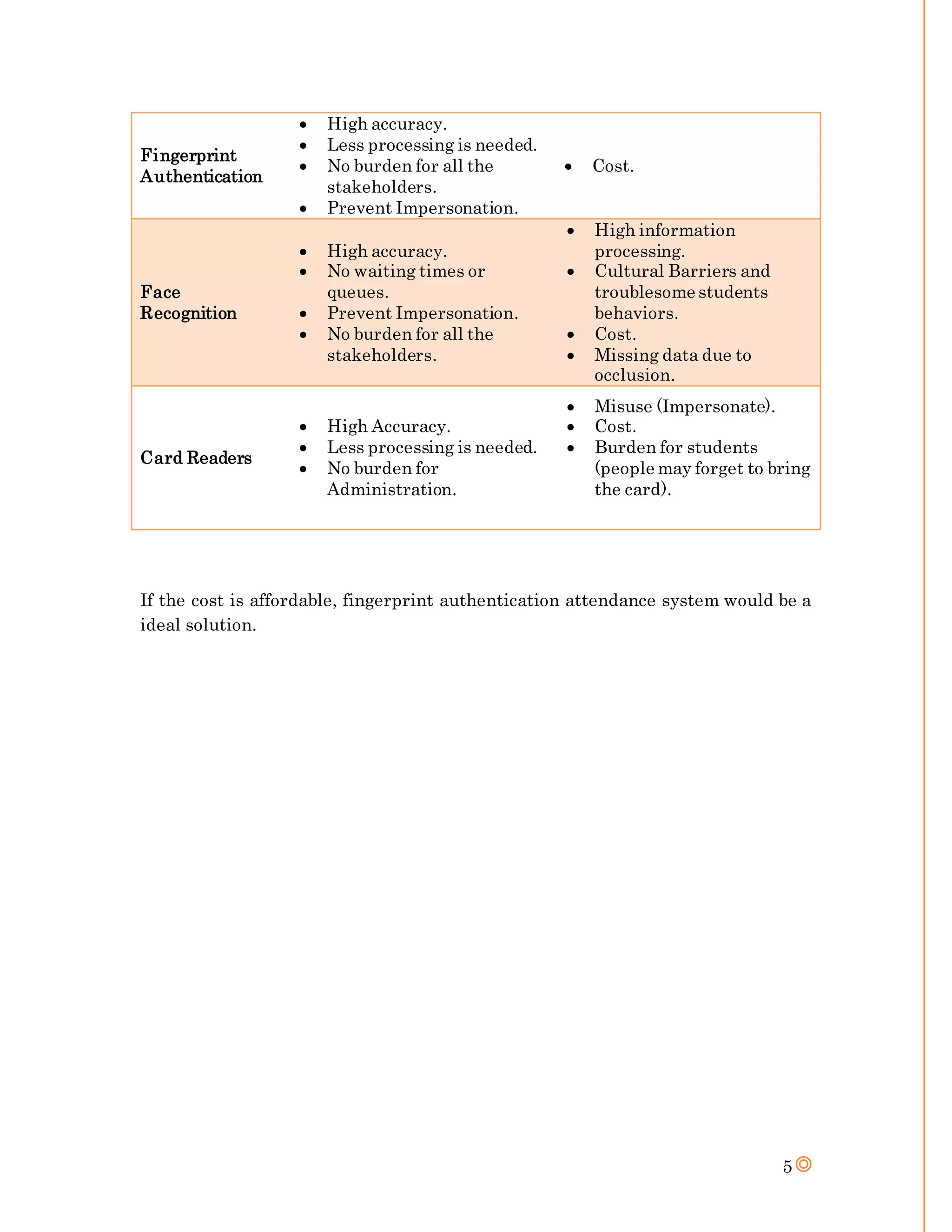 5
Fingerprint
Authentication
 High accuracy.
 Less processing is needed.
 No burden for all the
stakeholders.
 Prevent Impersonation.
 Cost.
Face
Recognition
 High accuracy.
 No waiting times or
queues.
 Prevent Impersonation.
 No burden for all the
stakeholders.
 High information
processing.
 Cultural Barriers and
troublesome students
behaviors.
 Cost.
 Missing data due to
occlusion.
Card Readers
 High Accuracy.
 Less processing is needed.
 No burden for
Administration.
 Misuse (Impersonate).
 Cost.
 Burden for students
(people may forget to bring
the card).
If the cost is affordable, fingerprint authentication attendance system would be a
ideal solution.
 
