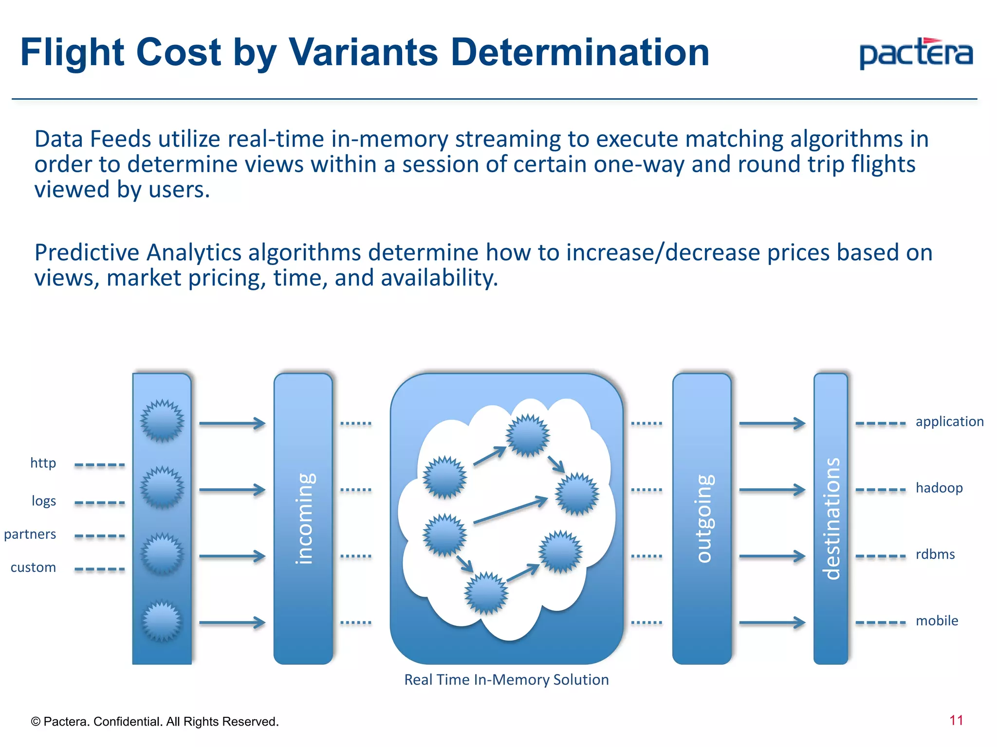 Flight Cost by Variants Determination
11© Pactera. Confidential. All Rights Reserved.
Data Feeds utilize real-time in-memory streaming to execute matching algorithms in
order to determine views within a session of certain one-way and round trip flights
viewed by users.
Predictive Analytics algorithms determine how to increase/decrease prices based on
views, market pricing, time, and availability.
http
logs
partners
custom
incoming
outgoing
destinations
rdbms
hadoop
application
mobile
Real Time In-Memory Solution
 