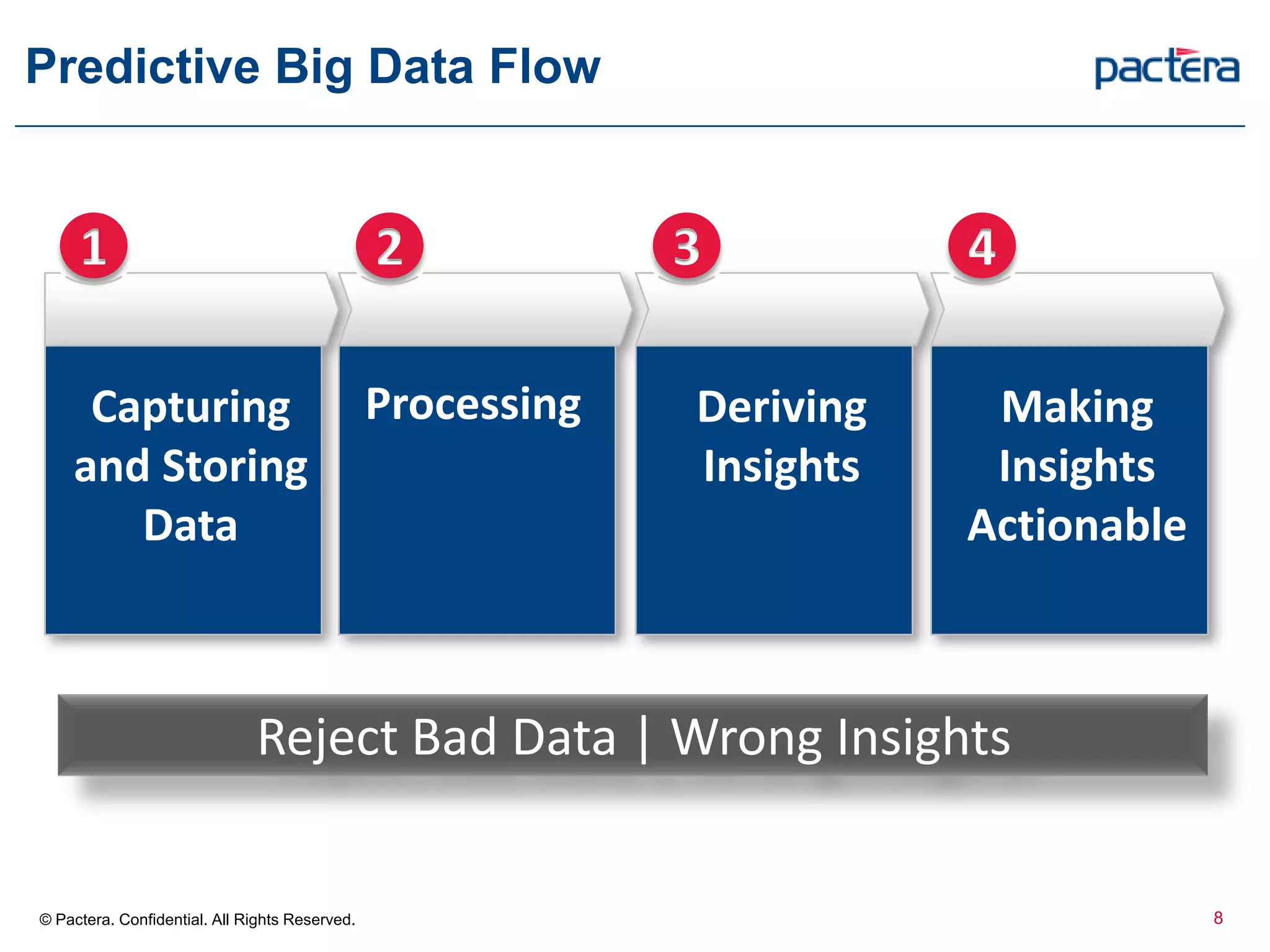 Predictive Big Data Flow
8© Pactera. Confidential. All Rights Reserved.
Capturing
and Storing
Data
1
Processing
2
Deriving
Insights
3
Making
Insights
Actionable
4
Reject Bad Data | Wrong Insights
 