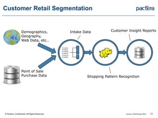 Customer Retail Segmentation
Demographics,
Geography,
Web Data, etc..
Point of Sale
Purchase Data
01110011
01100011
01101000
01100101
01101101
01100001
Intake Data
Shopping Pattern Recognition
Customer Insight Reports
© Pactera. Confidential. All Rights Reserved. 20Source: InfoChimps 2013
 