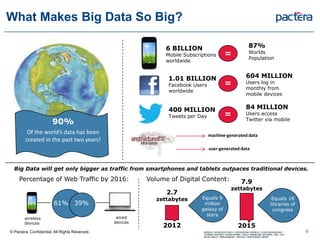 What Makes Big Data So Big?
Of the world’s data has been
created in the past two years!
6 BILLION
Mobile Subscriptions
worldwide
1.01 BILLION
Facebook Users
worldwide
400 MILLION
Tweets per Day
90%
=
=
=
87%
Worlds
Population
604 MILLION
Users log in
monthly from
mobile devices
84 MILLION
Users access
Twitter via mobile
Big Data will get only bigger as traffic from smartphones and tablets outpaces traditional devices.
Percentage of Web Traffic by 2016:
61% 39%
wireless
devices
wired
devices
Volume of Digital Content:
2015
2.7
zettabytes
7.9
zettabytes
Equals 9
million
galaxy of
stars
Equals 18
libraries of
congress
machine-generated data
user-generated data
2012
© Pactera. Confidential. All Rights Reserved. 6
 