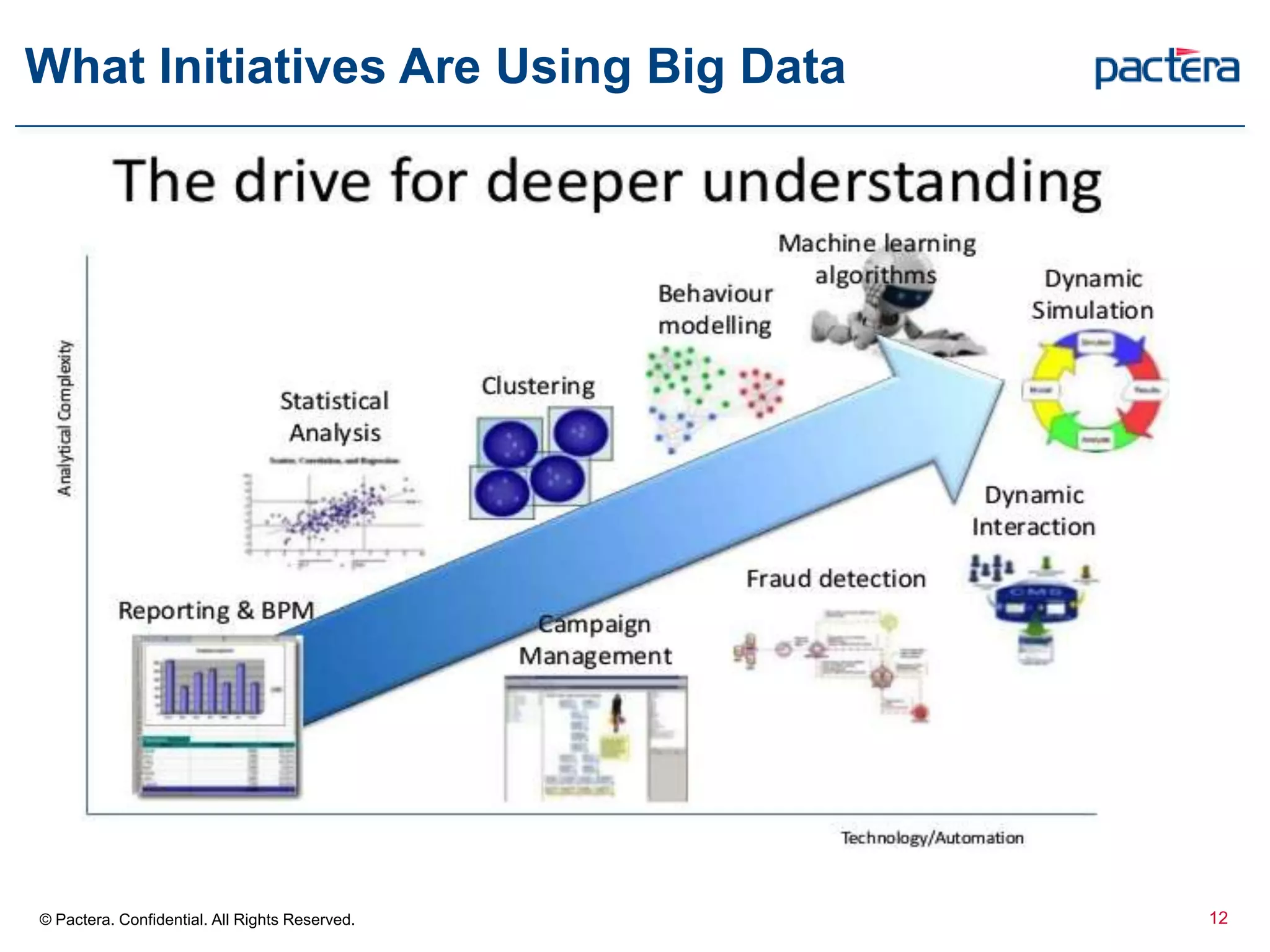 What Initiatives Are Using Big Data
© Pactera. Confidential. All Rights Reserved. 12
 