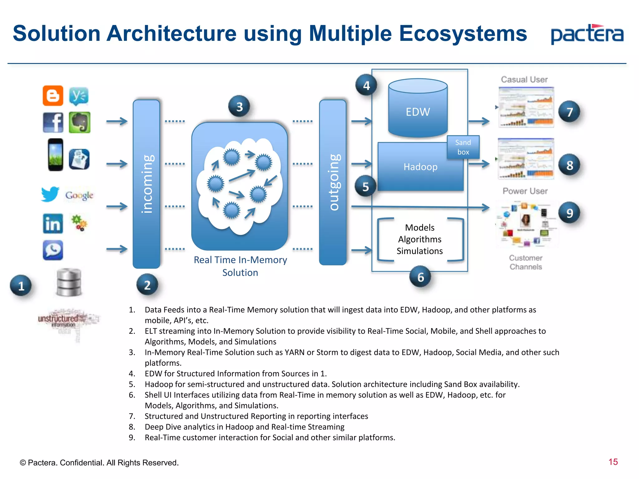Solution Architecture using Multiple Ecosystems
© Pactera. Confidential. All Rights Reserved.
incoming
outgoing
Real Time In-Memory
Solution
EDW
Hadoop
Sand
box
2
3
4
7
8
9
6
5
Models
Algorithms
Simulations
1. Data Feeds into a Real-Time Memory solution that will ingest data into EDW, Hadoop, and other platforms as
mobile, API’s, etc.
2. ELT streaming into In-Memory Solution to provide visibility to Real-Time Social, Mobile, and Shell approaches to
Algorithms, Models, and Simulations
3. In-Memory Real-Time Solution such as YARN or Storm to digest data to EDW, Hadoop, Social Media, and other such
platforms.
4. EDW for Structured Information from Sources in 1.
5. Hadoop for semi-structured and unstructured data. Solution architecture including Sand Box availability.
6. Shell UI Interfaces utilizing data from Real-Time in memory solution as well as EDW, Hadoop, etc. for
Models, Algorithms, and Simulations.
7. Structured and Unstructured Reporting in reporting interfaces
8. Deep Dive analytics in Hadoop and Real-time Streaming
9. Real-Time customer interaction for Social and other similar platforms.
1
15
 