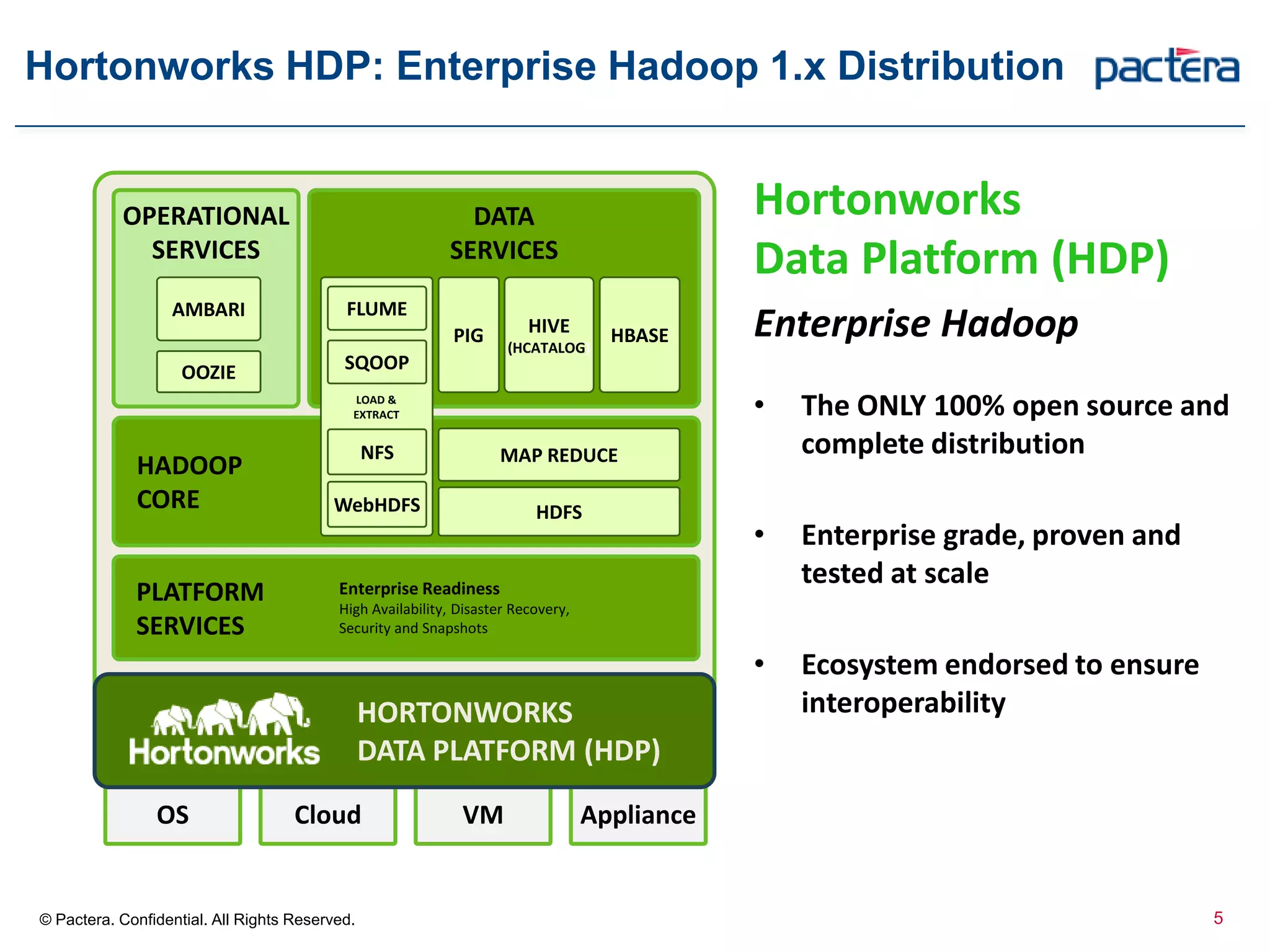 Hortonworks HDP: Enterprise Hadoop 1.x Distribution
© Pactera. Confidential. All Rights Reserved.
OS Cloud VM Appliance
PLATFORM
SERVICES
HADOOP
CORE
Enterprise Readiness
High Availability, Disaster Recovery,
Security and Snapshots
HORTONWORKS
DATA PLATFORM (HDP)
OPERATIONAL
SERVICES
DATA
SERVICES
HIVE
(HCATALOG)
PIG HBASE
OOZIE
AMBARI
HDFS
MAP REDUCE
Hortonworks
Data Platform (HDP)
Enterprise Hadoop
• The ONLY 100% open source and
complete distribution
• Enterprise grade, proven and
tested at scale
• Ecosystem endorsed to ensure
interoperability
SQOOP
FLUME
NFS
LOAD &
EXTRACT
WebHDFS
5
 