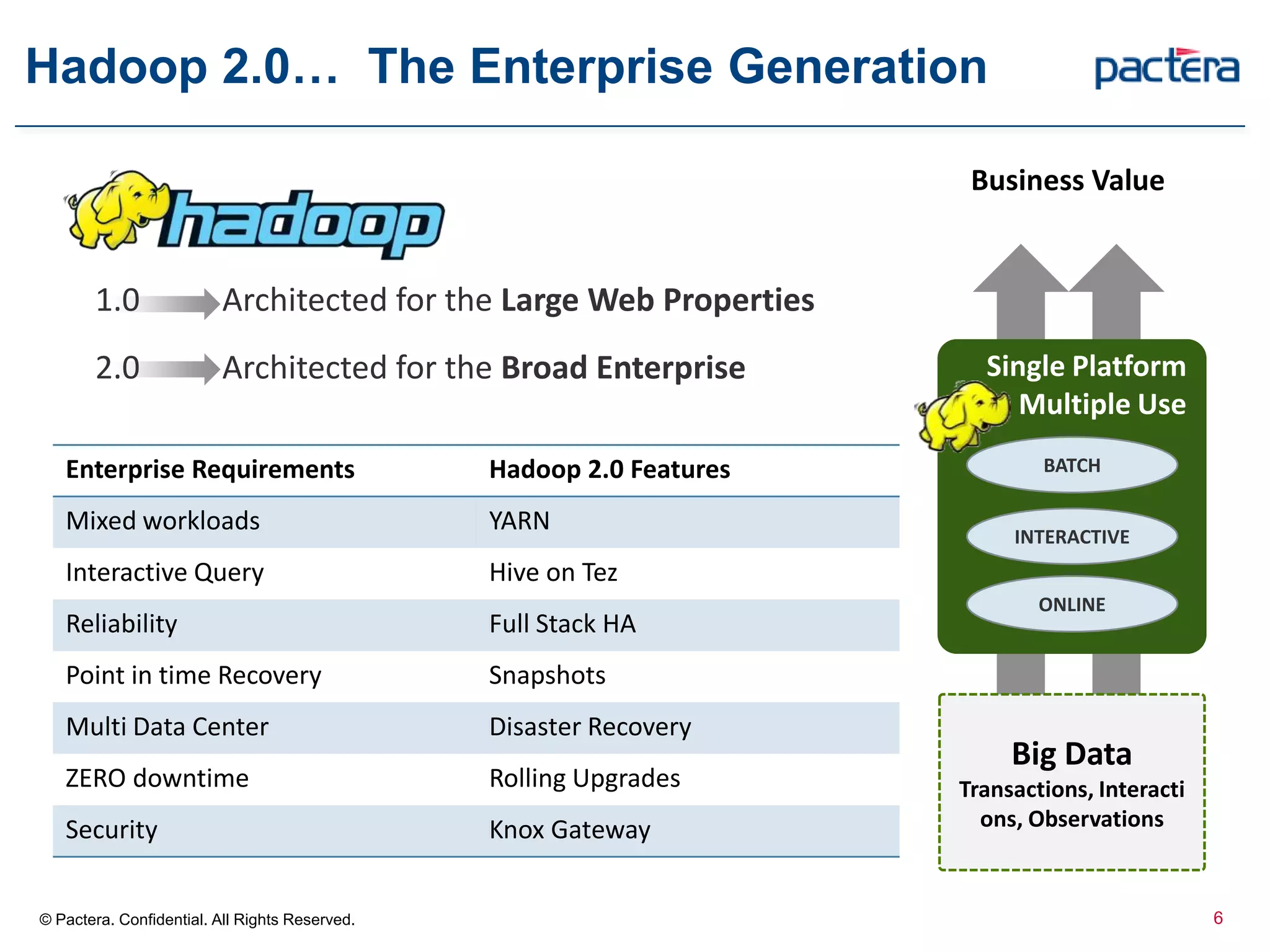 Hadoop 2.0… The Enterprise Generation
© Pactera. Confidential. All Rights Reserved.
Business Value
Big Data
Transactions, Interacti
ons, Observations
Single Platform
Multiple Use
BATCH
INTERACTIVE
ONLINE
1.0 Architected for the Large Web Properties
2.0 Architected for the Broad Enterprise
Enterprise Requirements Hadoop 2.0 Features
Mixed workloads YARN
Interactive Query Hive on Tez
Reliability Full Stack HA
Point in time Recovery Snapshots
Multi Data Center Disaster Recovery
ZERO downtime Rolling Upgrades
Security Knox Gateway
6
 
