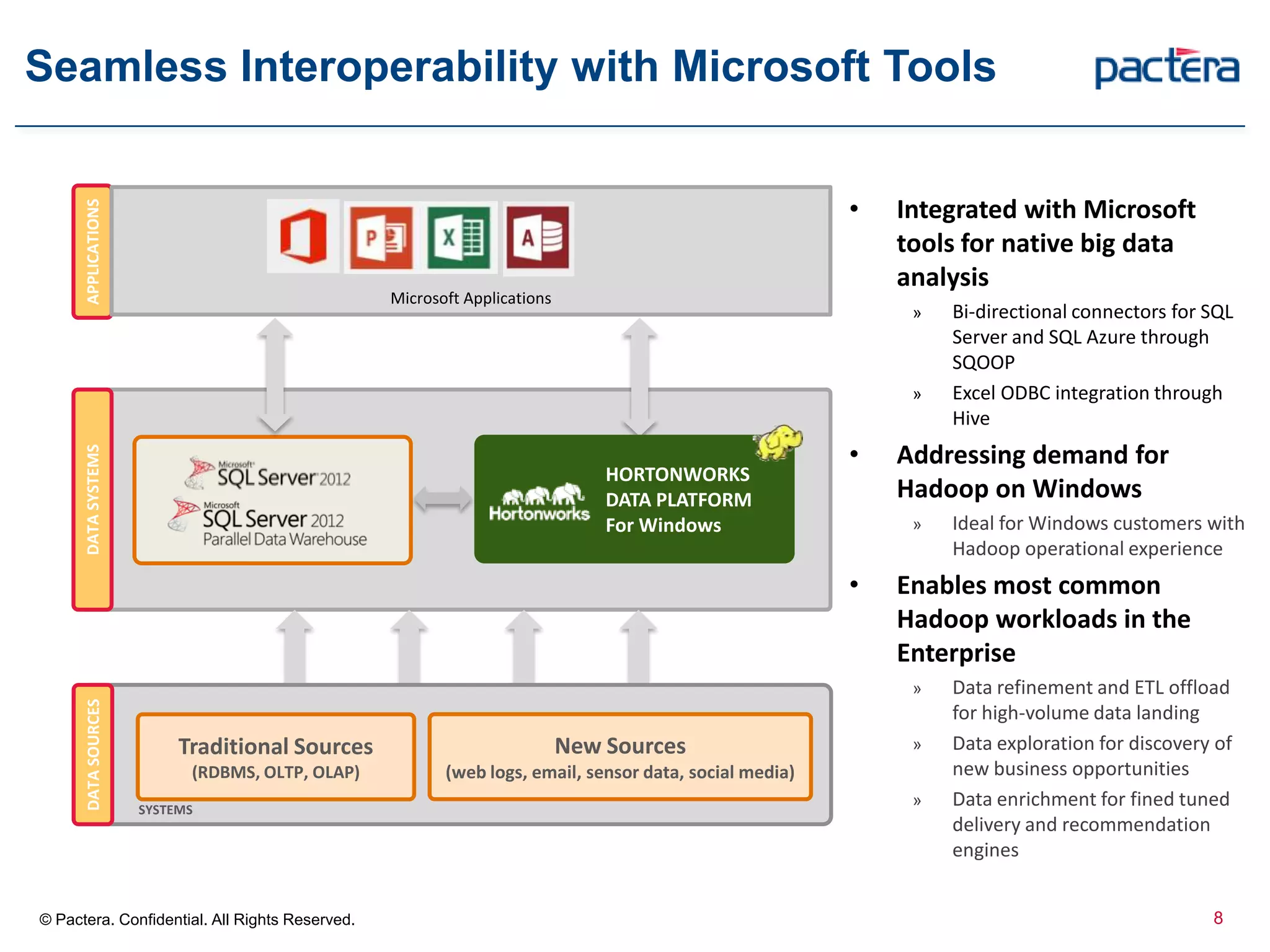 Seamless Interoperability with Microsoft Tools
© Pactera. Confidential. All Rights Reserved.
• Integrated with Microsoft
tools for native big data
analysis
» Bi-directional connectors for SQL
Server and SQL Azure through
SQOOP
» Excel ODBC integration through
Hive
• Addressing demand for
Hadoop on Windows
» Ideal for Windows customers with
Hadoop operational experience
• Enables most common
Hadoop workloads in the
Enterprise
» Data refinement and ETL offload
for high-volume data landing
» Data exploration for discovery of
new business opportunities
» Data enrichment for fined tuned
delivery and recommendation
engines
APPLICATIONSDATASYSTEMS
Microsoft Applications
HORTONWORKS
DATA PLATFORM
For Windows
DATASOURCES
MOBILE
DATA
OLTP, PO
S
SYSTEMS
Traditional Sources
(RDBMS, OLTP, OLAP)
New Sources
(web logs, email, sensor data, social media)
8
 