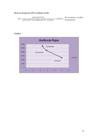 Para un tiempo de 2.87 se obtiene un Re:

                                                           Por lo tanto es un flujo
                                                           de transición.




Grafica.




                                    Turbulento


                       Transición



                                                 Laminar




                                                                                 11
 