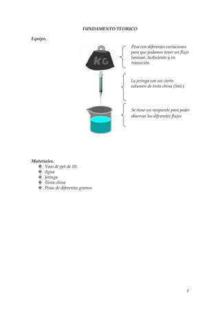 FUNDAMENTO TEORICO

Equipo.
                                        Pesa con diferentes variaciones
                                        para que podamos tener un flujo
                                        laminar, turbulento y en
                                        transición.



                                        La jeringa con un cierto
                                        volumen de tinta china (5ml.)




                                        Se tiene un recipiente para poder
                                        observar los diferentes flujos




Materiales.
   Vaso de ppt de 1lt.
   Agua
   Jeringa
   Tinta china
   Pesas de diferentes gramos




                                                                        7
 