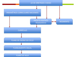 PARAMÊTROS CURRICULARES NACIONAIS
CURRÍCULO
LEI DE DIRETRIZES E BASES
PROJETO POLÍTICO
PEDAGÓGICO
REGIMENTO
PLANO DE ENSINO DO CICLO
PLANEJAMENTO ANUAL
PLANO DE AULA
 