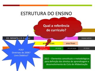 CRECHE PRÉ-ESCOLA
ED. INFANTIL ( 0 -5 anos)
CICLO DE
ALFABETIZAÇÃO
2º CICLO 3º E 4º CICLO 5º CICLO
anos iniciais
ENSINO FUNDAMENTAL ENSINO MÉDIO
EDUCAÇÃO BÁSICA
ESTRUTURA DO ENSINO
anos finais
Qual a referência
de currículo?
PCN?
Diretrizes de 2006?
Livro Didático?
2012 – Elementos conceituais e metodológicos
para definição dos direitos de aprendizagem e
desenvolvimento do Ciclo de Alfabetização
 