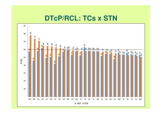 DTcP/RCL: TCs x STN
11
 
