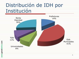Distribución de IDH por
Institución

www.gamalbolivia.com

Renta
Dignidad
26%

TGN
11%

Prefecturas
14%

Gob.
Municipales
41%

Universidades
8%

6

 