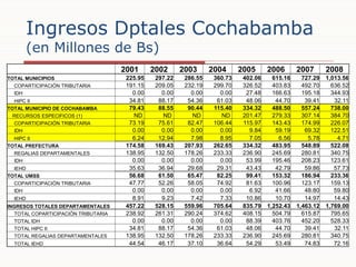 Ingresos Dptales Cochabamba
(en Millones de Bs)
2001
TOTAL MUNICIPIOS
COPARTICIPACIÓN TRIBUTARIA
IDH

HIPC II
TOTAL MUNICIPIO DE COCHABAMBA

RECURSOS ESPECIFICOS (1)
COPARTICIPACIÓN TRIBUTARIA

IDH
HIPC II
TOTAL PREFECTURA
REGALIAS DEPARTAMENTALES
IDH

IEHD
TOTAL UMSS

COPARTICIPACIÓN TRIBUTARIA
IDH
IEHD
INGRESOS TOTALES DEPARTAMENTALES
TOTAL COPARTICIPACIÓN TRIBUTARIA
TOTAL IDH
TOTAL HIPC II
TOTAL REGALIAS DEPARTAMENTALES
TOTAL IEHD

225.95
191.15
0.00
34.81
79.43
ND
73.19
0.00
6.24
174.58
138.95
0.00
35.63
56.68
47.77
0.00
8.91
457.22
238.92
0.00
34.81
138.95
44.54

2002
297.22
209.05
0.00
88.17
88.55
ND
75.61
0.00
12.94
169.43
132.50
0.00
36.94
61.50
52.26
0.00
9.23
528.15
261.31
0.00
88.17
132.50
46.17

2003
286.55
232.19
0.00
54.36
90.44
ND
82.47
0.00
7.98
207.93
178.26
0.00
29.68
65.47
58.05
0.00
7.42
559.96
290.24
0.00
54.36
178.26
37.10

2004
360.73
299.70
0.00
61.03
115.40
ND
106.44
0.00
8.95
262.65
233.33
0.00
29.31
82.25
74.92
0.00
7.33
705.64
374.62
0.00
61.03
233.33
36.64

2005
402.06
326.52
27.48
48.06
334.32
201.47
115.97
9.84
7.05
334.32
236.90
53.99
43.43
99.41
81.63
6.92
10.86
835.79
408.15
88.39
48.06
236.90
54.29

2006

2007

2008

615.16
403.83
166.63
44.70
488.50
279.33
143.43
59.19
6.56
483.95
245.69
195.46
42.79
153.32
100.96
41.66
10.70
1,252.43
504.79
403.76
44.70
245.69
53.49

727.29
492.70
195.18
39.41
557.24
307.14
174.99
69.32
5.78
548.89
280.81
208.23
59.86
186.94
123.17
48.80
14.97
1,463.12
615.87
452.20
39.41
280.81
74.83

1,013.56
636.52
344.93
32.11
738.00
384.70
226.07
122.51
4.71
522.08
340.75
123.61
57.73
233.36
159.13
59.80
14.43
1,769.00
795.65
528.33
32.11
340.75
72.16

 