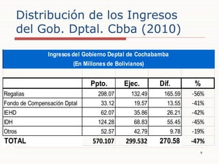 Distribución de los Ingresos
del Gob. Dptal. Cbba (2010)
Ingresos del Gobierno Deptal de Cochabamba
(En Millones de Bolivianos)

Ppto.

Ejec.

Dif.

%

298.07

132.49

165.59

Fondo de Compensación Dptal

33.12

19.57

13.55

IEHD

62.07

35.86

26.21

124.28

68.83

55.45

52.57

42.79

9.78

-56%
-41%
-42%
-45%
-19%

570.107

299.532

270.58

-47%

Regalias

IDH
Otros

TOTAL

9

 