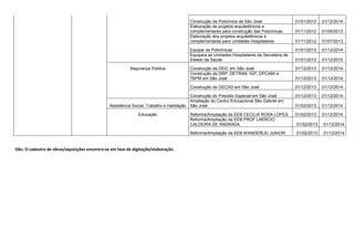 Reforma/Ampliação da EEB GETULIO VARGAS 01/02/2013 01/12/2014 
Reforma/Ampliação da EEB PROF ANIBAL NUNES 
PIRES 01/02/2013 01/12/2014 
Reforma/Ampliação da EEB PROF LAURA LIMA 01/02/2013 01/12/2013 
Reforma/Ampliação da INSTITUTO ESTADUAL DE 
EDUCAÇÃO 01/02/2013 01/12/2014 
Reforma/Ampliação da EEB DOM JAIME DE 
BARROS CAMARA 01/02/2013 01/12/2014 
Palhoça Segurança Pública 
Construção da DRP, DETRAN, IGP e DPCAMI em 
Palhoça 01/12/2013 01/12/2014 
Construção do Quartel da Polícia Militar em Palhoça 01/12/2013 01/12/2014 
Assistência Social, Trabalho e Habitação Aquisição de Veículos para Escola de Ofício 01/03/2013 01/12/2013 
Construção de CREAS em Palhoça 01/02/2013 01/12/2014 
Implantação de Banco de Alimentos em Palhoça. 01/02/2013 01/12/2014 
Implantação de Centro de Referência de Assistência 
Social em Palhoça - CRAS 01/01/2013 01/12/2014 
Implantação de cozinhas comunitárias em Palhoça. 01/02/2013 01/12/2014 
Região Grande 
Florianópolis Reestruturação de escola de ofício junto ao complexo 
Centro Educacional Dom Jaime Palhoça 01/01/2013 01/12/2014 
Educação Reforma/Ampliação da EEB VICENTE SILVEIRA 01/02/2013 01/12/2013 
Reforma/Ampliação da EEF DOM JAIME DE 
BARROS CAMARA 01/02/2013 01/12/2013 
Reforma/Ampliação da EEF VENCESLAU BUENO 01/02/2013 01/12/2013 
Santo Amaro da 
Imperatriz Educação Reforma/Ampliação da EEB NEREU RAMOS 01/02/2013 01/12/2014 
São José Saúde 
Ampliação e readequação do Hospital Regional de 
São José 01/01/2013 01/12/2015 
Ampliação e readequação do Hospital Santa Tereza - 
São Pedro de Alcântara 01/01/2013 01/12/2013 
Ampliação e readequação do Instituto de Psiquiatria 
de São José 01/01/2013 01/12/2014 
 