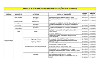:10:01013:;  
REGIÃO MUNICÍPIO SETORES OBRA OU AQUISIÇÃO Período início Período 
fim 
Abdon Batista Agricultura 
Perfurar Poços Artesianos em municípios do estado de 
SC. 01/04/2013 01/12/2013 
Brunópolis Agricultura Adquirir distribuidores de adubo organico liquido 01/03/2013 01/06/2013 
Campos 
Novos Infraestrutura Revitalização SC-456 trecho Monte Carlo - SC-355 01/05/2014 01/12/2014 
Agricultura Adquirir distribuidores de adubo organico liquido 01/03/2013 01/06/2013 
Educação Reforma/Ampliação da EEB HENRIQUE RUPP JUNIOR 01/02/2013 01/12/2014 
Região Campos Novos Reforma/Ampliação da EEB PAULO BLASI 01/02/2013 01/12/2014 
Celso Ramos Agricultura Adquirir distribuidores de adubo organico liquido 01/03/2013 01/06/2013 
Perfurar Poços Artesianos em municípios do estado de 
SC. 01/04/2013 01/12/2013 
Educação Reforma/Ampliação da EEB JOSE CESARIO BRASIL 01/02/2013 01/12/2014 
Monte Carlo Infraestrutura Revitalização SC-456 trecho Monte Carlo - SC-355 01/05/2014 01/12/2014 
Agricultura 
Perfurar Poços Artesianos em municípios do estado de 
SC. 01/04/2013 01/12/2013 
Educação 
Reforma/Ampliação da EEB PROF VIRGINIA P SILVA 
GONÇALVES 01/02/2013 01/12/2014 
Zortéa Educação 
Reforma/Ampliação da EEB MAJOR CIPRIANO R DE 
ALMEIDA 01/02/2013 01/12/2014 
 
!#$%$'%!'$
$(	)*+#+'$,-.$%%$)

$!'$)/ 
 