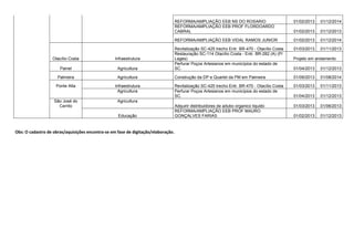10  
REGIÃO MUNICÍPIO SETORES OBRA OU AQUISIÇÃO Período 
início 
Período 
fim 
Curitibanos Agricultura 
Perfurar Poços Artesianos em municípios do estado de 
SC. 01/04/2013 01/12/2013 
Saúde Equipar as Policlínicas 01/01/2013 01/12/2014 
Assistência Social, Trabalho e Habitação 
Implantação de Centro de Referência de Assistência 
Social em Curitibanos - CRAS 01/01/2013 01/12/2014 
Região 
Curitibanos Educação Reforma/Ampliação da EEB SOLON ROSA 01/02/2013 01/12/2014 
Frei Rogério Educação Reforma/Ampliação da EEB URBANO SALLES 01/02/2013 01/12/2014 
Santa Cecília Educação Reforma/Ampliação da EEB IRMA IRENE 01/02/2013 01/12/2014 
São Cristóvão 
do Sul Segurança Pública 
Construção da Unidade II da Penitenciária de São 
Cristóvão do Sul 01/01/2014 01/12/2015 
 
!#$%$'%!'$
$(	)*+#+'$,-.$%%$)

$!'$)/ 
 