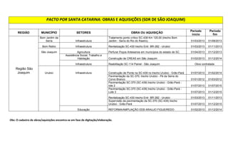 4  
REGIÃO MUNICÍPIO SETORES OBRA OU AQUISIÇÃO Período 
início 
Período 
fim 
Anita Garibaldi Agricultura Adquirir distribuidores de adubo organico liquido 01/03/2013 01/06/2013 
Campo Belo do 
Sul 
Agricultura Perfurar Poços Artesianos em municípios do estado de 
SC. 01/04/2013 01/12/2013 
Infraestrutura 
Restauração SC-390 ENTR. BR-116 – Campo Belo do Sul 
Capão Alto 
Agricultura Perfurar Poços Artesianos em municípios do estado de 
SC. 01/04/2013 01/12/2013 
Cerro Negro 
Agricultura Perfurar Poços Artesianos em municípios do estado de 
SC. 01/04/2013 01/12/2013 
Lages Saúde 
Ampliação e readequação do Hospital e Maternidade 
Tereza Ramos 01/01/2013 01/12/2015 
Equipar as Policlínicas 01/01/2013 01/12/2014 
Equipara as Unidades Hospitalares da Secretaria de 
Estado da Saúde 01/01/2013 01/12/2015 
Segurança Pública Construção da DRP, DETRAN e IGP em Lages 01/07/2013 01/11/2014 
Região Lages 
Segurança Pública 
Construção do centro de Atendimento Socioeducativo 
(CASE) de Lages 01/01/2014 01/12/2015 
Construção do Presídio de Lages 01/02/2013 01/09/2013 
Assistência Social, Trabalho e Habitação Aquisição de Veículos para os postos SINE 01/03/2013 01/12/2013 
Construção de Centro Dias para Idosos em Lages 01/01/2013 01/12/2014 
Implantação centro Regional de trabalho, emprego e renda 
em Lages 01/01/2013 01/12/2014 
Educação REFORMA/AMPLIAÇÃO EEB DE LAGES 01/02/2013 01/12/2014 
REFORMA/AMPLIAÇÃO EEB GODOLFIN NUNES DE 
SOUZA 01/02/2013 01/12/2014 
 
