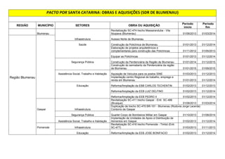 53  
REGIÃO MUNICÍPIO SETORES OBRA OU AQUISIÇÃO Período 
início 
Período 
fim 
Bom Jardim da 
Serra Infraestrutura 
Tratamento ponto crítico SC-438 Km 120,00 (trecho Bom 
Jardim - Serra do Rio do Rastro). 01/03/2013 01/08/2013 
Bom Retiro Infraestrutura Revitalização SC-430 trecho Entr. BR-282 - Urubici 01/03/2013 01/11/2013 
São Joaquim Agricultura Perfurar Poços Artesianos em municípios do estado de SC. 01/04/2013 01/12/2013 
Assistência Social, Trabalho e 
Habitação Construção de CREAS em São Joaquim 01/02/2013 01/12/2014 
Infraestrutura Reabilitação SC-114 Painel - São Joaquim Obra contratada 
Região São 
Joaquim Urubici Infraestrutura Construção de Ponte na SC-439 no trecho Urubici - Grão-Pará 01/07/2013 01/02/2014 
Pavimentação da SC-370, trecho Urubici - Pé da Serra do 
Corvo Branco 01/01/2012 01/03/2012 
Pavimentação SC-370 (SC-439) trecho Urubici - Grão-Pará - 
lote 2 01/07/2013 01/07/2015 
Pavimentação SC-370 (SC-439) trecho Urubici - Grão-Pará - 
Lote 3 01/07/2013 01/12/2015 
Revitalização SC-430 trecho Entr. BR-282 - Urubici 01/03/2013 01/11/2013 
Supervisão da pavimentação da SC-370 (SC-439) trecho 
Urubici - Grão-Pará 01/07/2013 01/12/2015 
Educação REFORMA/AMPLIAÇÃO EEB ARAUJO FIGUEIREDO 01/02/2013 01/12/2014 
 
!#$%$'%!'$
$(	)*+#+'$,-.$%%$)

$!'$)/ 
 