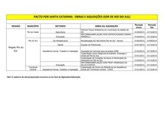 0?  
REGIÃO MUNICÍPIO SETORES OBRA OU AQUISIÇÃO Período 
início 
Período 
fim 
Balneário 
Camboriú Saúde Equipar as Policlínicas 01/01/2013 01/12/2014 
Segurança Pública 
Construção do IGP, DRP, DETRAN e DPCAMI de Balneário 
Camboriú. 01/09/2013 01/11/2014 
Assistência Social, Trabalho e Habitação 
Implantação centro Regional de trabalho, emprego e renda em 
Camboriú. 01/01/2013 01/12/2014 
Educação 
REFORMA/AMPLIAÇÃO EEB PROF FRANCISCA ALVES 
GEVAERD 01/02/2013 01/12/2014 
Bombinhas Assistência Social, Trabalho e Habitação 
Implantação de Centro de Referência de Assistência Social 
em Bombinhas - CRAS 01/01/2013 01/12/2014 
Educação REFORMA/AMPLIAÇÃO EEB MARIA RITA FLOR 01/02/2013 01/12/2014 
Camboriú Segurança Pública 
Construção da Delegacia de Polícia, DETRAN e IGP de 
Camboriú 01/06/2013 01/08/2014 
Ilhota Assistência Social, Trabalho e Habitação 
Implantação de Centro de Referência de Assistência Social 
em Ilhota - CRAS 01/01/2013 01/12/2014 
Itajaí Saúde 
Ampliação e readequação do Hospital Marieta Konder 
Bornhausen - Itajaí 01/01/2013 01/12/2015 
Elaboração de projetos arquitetônicos e complementares para 
construção das Policlínicas 01/11/2012 01/05/2013 
Região 
Itajaí Equipar as Policlínicas 01/01/2013 01/12/2014 
Equipara as Unidades Hospitalares da Secretaria de Estado 
da Saúde 01/01/2013 01/12/2015 
Segurança Pública Construção de instações para o IGP e DPCAMI em Itajaí 01/12/2013 01/12/2014 
Segurança Pública Ampliação do Presídio de Itajaí 01/02/2013 01/09/2013 
Ampliação do Semiaberto da Penitenciária de Itajai 01/02/2013 01/09/2013 
Assistência Social, Trabalho e Habitação Aquisição de Veículos para os postos SINE 01/03/2013 01/12/2013 
Implantação de Banco de Alimentos em Itajaí. 01/02/2013 01/12/2014 
 