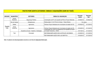 Implantação de cozinhas comunitárias em Itajaí. 01/02/2013 01/12/2014 
REFORMA/AMPLIAÇÃO EEB NEREU RAMOS 01/02/2013 01/12/2014 
REFORMA/AMPLIAÇÃO EEB PAULO BAUER 01/02/2013 01/12/2014 
REFORMA/AMPLIAÇÃO EEM PROF HENRIQUE DA SILVA 
FONTES 01/02/2013 01/12/2014 
Itapema Saúde Construção da Policlínica de Itapema 01/01/2013 01/12/2014 
Navegantes Educação REFORMA/AMPLIAÇÃO EEB ADELAIDE KONDER 01/02/2013 01/12/2014 
Penha Infraestrutura 
Revitalização do Acesso 101-A trecho BR-101 - Beto Carreiro 
(Penha) 01/08/2013 01/08/2014 
Assistência Social, Trabalho e Habitação 
Implantação de Centro de Referência de Assistência Social 
em Penha - CRAS 01/01/2013 01/12/2014 
Secret Educação 
REFORMA/AMPLIAÇÃO EEB MANOEL HENRIQUE DE 
ASSIS 01/02/2013 01/12/2014 
 
!#$%$'%!'$
$(	)*+#+'$,-.$%%$)

$!'$)/ 
 