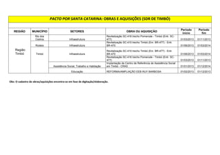 0:  
REGIÃO MUNICÍPIO SETORES OBRA OU AQUISIÇÃO Período início Período 
fim 
Alfredo Wagner Educação REFORMA/AMPLIAÇÃO EEB FREI MANOEL PHILIPPI 01/02/2013 01/12/2014 
REFORMA/AMPLIAÇÃO EEB SILVA JARDIM 01/02/2013 01/12/2014 
Aurora Infraestrutura Revitalização SC-302 trecho Rio do Sul - Aurora 01/02/2013 01/05/2014 
Região Ituporanga Chapadão do Lageado Agricultura Perfurar Poços Artesianos em municípios do estado de SC. 01/04/2013 01/12/2013 
Imbuia Agricultura Perfurar Poços Artesianos em municípios do estado de SC. 01/04/2013 01/12/2013 
Ituporanga Agricultura Adquirir distribuidores de adubo organico liquido 01/03/2013 01/06/2013 
Educação REFORMA/AMPLIAÇÃO EEB ALEIXO DELLAGIUSTINA 01/02/2013 01/12/2014 
Infraestrutura Restauração SC-110 Ituporanga - Entr. SC-281 
 
!#$%$'%!'$
$(	)*+#+'$,-.$%%$)

$!'$)/ 
 