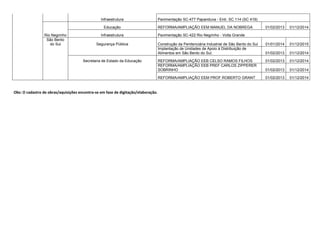 4  
REGIÃO MUNICÍPIO SETORES OBRA OU AQUISIÇÃO Período 
início 
Período 
fim 
Guaramirim 
Assistência Social, Trabalho e 
Habitação 
Implantação de Unidades de Apoio à Distribuição de 
Alimentos em Guaramirim. 01/01/2013 01/12/2014 
Jaraguá do Sul Saúde Equipar as Policlínicas 01/01/2013 01/12/2014 
Segurança Pública 
Construção de instalações para o IGP e DETRAN em 
Jaraguá do Sul 01/12/2013 01/12/2014 
Educação REFORMA/AMPLIAÇÃO EEB ABDON BATISTA 01/02/2013 01/12/2014 
Infraestrutura Restauração SC-110 Jaraguá do Sul (Trevo da Malwee) - Pomerode 
Região Jaraguá do 
Sul Massaranduba Infraestrutura 
Revitalização SC-474 trecho Massaranduba - Vila Itoupava 
(Blumenau) 01/06/2013 01/03/2014 
Tratamento ponto crítico SC-413 Km 65,00 (trecho 
Guaramirim - Entr. SC-474 Massaranduba) 01/03/2013 01/08/2013 
Segurança Pública Construção da Delegacia de Polícia de Massaranduba 01/09/2013 01/08/2014 
Educação REFORMA/AMPLIAÇÃO EBB GENERAL RONDON 01/02/2013 01/12/2013 
Schroeder 
Assistência Social, Trabalho e 
Habitação 
Implantação de Centro de Referência de Assistência Social 
em Schroeder - CRAS 01/01/2013 01/12/2014 
 
!#$%$'%!'$
$(	)*+#+'$,-.$%%$)

$!'$)/ 
 