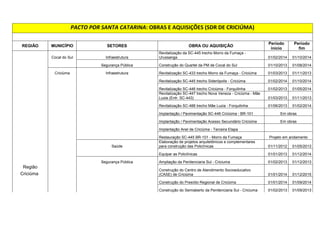 1123  
REGIÃO MUNICÍPIO SETORES OBRA OU AQUISIÇÃO Período 
início 
Período 
fim 
Cocal do Sul Infraestrutura 
Revitalização da SC-445 trecho Morro da Fumaça - 
Urussanga 01/02/2014 01/10/2014 
Segurança Pública Construção do Quartel da PM de Cocal do Sul 01/10/2013 01/08/2014 
Criciúma Infraestrutura Revitalização SC-433 trecho Morro da Fumaça - Criciúma 01/03/2013 01/11/2013 
Revitalização SC-445 trecho Siderópolis - Criciúma. 01/02/2014 01/10/2014 
Revitalização SC-446 trecho Criciúma - Forquilinha 01/02/2013 01/05/2014 
Revitalização SC-447 trecho Nova Veneza - Criciúma - Mãe 
Luzia (Entr. SC-443) 01/03/2013 01/11/2013 
Revitalização SC-488 trecho Mãe Luzia - Forquilinha 01/06/2013 01/02/2014 
Implantação / Pavimentação SC-446 Criciúma - BR-101 Em obras 
Implantação / Pavimentação Acesso Secundário Criciúma Em obras 
Implantação Anel de Criciúma - Terceira Etapa 
Restauração SC-445 BR-101 - Morro da Fumaça Projeto em andamento 
Saúde 
Elaboração de projetos arquitetônicos e complementares 
para construção das Policlínicas 01/11/2012 01/05/2013 
Equipar as Policlínicas 01/01/2013 01/12/2014 
Segurança Pública Ampliação da Penitenciaria Sul - Criciuma 01/02/2013 01/12/2013 
Região 
Criciúma Construção do Centro de Atendimento Socioeducativo 
(CASE) de Criciúma 01/01/2014 01/12/2015 
Construção do Presídio Regional de Criciúma 01/01/2014 01/09/2014 
Construção do Semiaberto da Penitenciaria Sul - Criciuma 01/02/2013 01/09/2013 
 