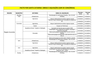1  
REGIÃO MUNICÍPIO SETORES OBRA OU AQUISIÇÃO Período 
início 
Período 
fim 
Caçador Agricultura Perfurar Poços Artesianos em municípios do estado de SC. 01/04/2013 01/12/2013 
Saúde Construção da Policlínica de Caçador 01/01/2013 01/12/2014 
Elaboração de projetos arquitetônicos e complementares para 
construção das Policlínicas 01/11/2012 01/05/2013 
Equipar as Policlínicas 01/01/2013 01/12/2014 
Assistência Social, Trabalho e Habitação Aquisição de Veículos para os postos SINE 01/03/2013 01/12/2013 
Implantação centro Regional de trabalho, emprego e renda em 
Caçador 01/01/2013 01/12/2014 
Educação Reforma/Ampliação da EEB DOM ORLANDO DOTTI 01/02/2013 01/12/2013 
Reforma/Ampliação da EEB IRMAO LEO 01/02/2013 01/12/2014 
Região 
Caçador Reforma/Ampliação da EEB WANDA KRIEGER GOMES 01/02/2013 01/12/2014 
Infraestrutura 
Reabilitação/aumento de capacidade da travessia urbana de 
Caçador 01/03/2013 01/06/2014 
Supervisão da reabilitação/aumento de capacidade da travessia 
urbana de Caçador 01/03/2013 01/06/2014 
Lebon Régis Ifraestrutura Revitalização SC-453 trecho Fraiburgo - Lebon Régis 01/05/2014 01/12/2014 
Tratamento ponto crítico SC-453 Km 6 ao 10 (trecho Lebon Régis - 
Fraiburgo) 01/03/2013 01/08/2013 
Agricultural Perfurar Poços Artesianos em municípios do estado de SC. 01/04/2013 01/12/2013 
Assistência Social, Trabalho e Habitação 
Implantação de Centro de Referência de Assistência Social em 
Lebon Régis - CRAS 01/01/2013 01/12/2014 
Educação Reforma/Ampliação da EEB FREI CANECA 01/02/2013 01/12/2014 
Macieira Agricultura Adquirir distribuidores de adubo organico liquido 01/03/2013 01/06/2013 
Perfurar Poços Artesianos em municípios do estado de SC. 01/04/2013 01/12/2013 
 