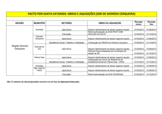 1@:19  
REGIÃO MUNICÍPIO SETORES OBRA OU AQUISIÇÃO Período 
início 
Período 
fim 
Águas Frias Agricultura Adquirir distribuidores de adubo organico liquido 01/03/2013 01/06/2013 
Assistência Social, Trabalho e Habitação 
Implantação de Centro de Referência de Assistência Social 
em Águas Frias - CRAS 01/01/2013 01/12/2014 
Caxambú do 
Sul Agricultura Adquirir distribuidores de adubo organico liquido 01/03/2013 01/06/2013 
Chapecó Infraestrutura 
Tratamento ponto crítico SC-283 km 103 (trecho Chapecó - 
Entr. SC-469 Planalto Alegre) 01/03/2013 01/08/2013 
Restauração SC-480 Chapecó – Goio-Em 
Agricultura Adquirir distribuidores de adubo organico liquido 01/03/2013 01/06/2013 
Perfurar Poços Artesianos em municípios do estado de SC. 01/04/2013 01/12/2013 
Saúde 
Ampliação e readequação do Hospital Regional do Oeste - 
Chapecó 01/01/2013 01/12/2015 
Equipar as Policlínicas 01/01/2013 01/12/2014 
Equipara as Unidades Hospitalares da Secretaria de Estado 
da Saúde 01/01/2013 01/12/2015 
Segurança Pública Construção da (DPCAMI) em Chapecó 01/11/2013 01/11/2014 
Construção da Central Regional de Emegência (CRE) em 
Chapecó 01/11/2013 01/11/2014 
Construção do Instituto Geral de Perícias (IGP) em Chapecó 01/11/2013 01/11/2014 
Região 
Chapecó Segurança Pública 
Construção da Unidade II da Penitenciária Agrícola de 
Chapecó 01/01/2014 01/12/2015 
Construção do Centro de Atendimento Socieducativo (CASE) 
de Chapecó 01/02/2013 01/09/2014 
Construção do Semiaberto I da Penitenciária de Chapecó 01/02/2013 01/09/2013 
 