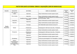 ?1  
REGIÃO MUNICÍPIO SETORES OBRA OU AQUISIÇÃO Período 
início 
Período 
fim 
Anchieta Agricultura Adquirir distribuidores de adubo organico liquido 01/03/2013 01/06/2013 
Educação 
Reforma/Ampliação da EEB PROF OSNI 
PAULINO DA SILVA 01/02/2013 01/12/2014 
Dionísio 
Cerqueira Agricultura Adquirir distribuidores de adubo organico liquido 01/03/2013 01/06/2013 
Assistência Social, Trabalho e Habitação Construção de CREAS em Dionísio Cerqueira 01/02/2013 01/12/2014 
Região Dionísio 
Cerqueira Guarujá do 
Sul Agricultura Adquirir distribuidores de adubo organico liquido 01/03/2013 01/06/2013 
Perfurar Poços Artesianos em municípios do 
estado de SC. 01/04/2013 01/12/2013 
Palma Sola Agricultura Adquirir distribuidores de adubo organico liquido 01/03/2013 01/06/2013 
Assistência Social, Trabalho e Habitação 
Implantação de Centro de Referência de 
Assistência Social em Palma Sola - CRAS 01/01/2013 01/12/2014 
Princesa Agricultura Adquirir distribuidores de adubo organico liquido 01/03/2013 01/06/2013 
São José do 
Cedro Agricultura Adquirir distribuidores de adubo organico liquido 01/03/2013 01/06/2013 
Educação Reforma/Ampliação da EEB CEDRENSE 01/02/2013 01/12/2014 
 
!#$%$'%!'$
$(	)*+#+'$,-.$%%$)

$!'$)/ 
 