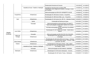 Penitenciaria Feminina de Criciuma 01/01/2014 01/12/2015 
Assistência Social, Trabalho e Habitação Aquisição de Veículos para os postos SINE 01/03/2013 01/12/2013 
Implantação centro Regional de trabalho, emprego e renda 
em Criciúma 01/01/2013 01/12/2014 
Reforma/Ampliação da EEB GOV HERIBERTO HULSE 01/02/2013 01/12/2014 
Forquilhinha Infraestrutura Revitalização SC-446 trecho Criciúma - Forquilinha 01/02/2013 01/05/2014 
Revitalização SC-488 trecho Mãe Luzia - Forquilinha 01/06/2013 01/02/2014 
Içara Infraestrutura Revitalização SC-444 trecho Entr. BR-101 - Balneário Rincão 01/02/2013 01/05/2014 
Saúde Construção da Policlínica de Içara 01/01/2013 01/12/2014 
Educação Reforma/Ampliação da EEB ANTONIO COLONETTI 01/02/2013 01/12/2013 
Reforma/Ampliação da EEB PROF MARIA DA GLORIA 
SILVA 01/02/2013 01/12/2014 
RE Reforma/Ampliação da EEF QUINTINO FOLHIARINI 
DAJORI 01/02/2013 01/12/2013 
Lauro Muller Infraestrutura 
Revitalização SC-447 trecho Lauro Muller - Distrito Barro 
Branco 01/02/2014 01/10/2014 
Região 
Criciúma Educação Reforma/Ampliação da EEB WALTER HOLTHAUSEN 01/02/2013 01/12/2014 
Morro da 
Fumaça Infraestrutura 
Revitalização da SC-445 trecho Morro da Fumaça - 
Urussanga 01/02/2014 01/10/2014 
Revitalização SC-433 trecho Morro da Fumaça - Criciúma 01/03/2013 01/11/2013 
Nova Veneza Infraestrutura 
Revitalização SC-447 trecho Nova Veneza - Criciúma - Mãe 
Luzia (Entr. SC-443) 01/03/2013 01/11/2013 
Orleans Infraestrutura Revitalização SC-438 trecho Orleans - São Ludgero 01/06/2013 01/02/2014 
Assistência Social, Trabalho e Habitação 
Implantação de Centro de Referência de Assistência Social 
em Orleans - CRAS 01/01/2013 01/12/2014 
Educação Reforma/Ampliação da EEB SAMUEL SANDRINI 01/02/2013 01/12/2014 
Siderópolis Infraestrutura Revitalização SC-445 trecho Siderópolis - Criciúma. 01/02/2014 01/10/2014 
Revitalização SC-447 trecho Treviso - Siderópolis 01/02/2014 01/10/2014 
 