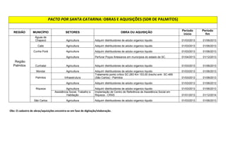 REGIÃO MUNICÍPIO SETORES OBRA OU AQUISIÇÃO Período 
início 
Período 
fim 
Água Doce Infraestrutura Revitalização SC-452 Água Doce - Herciliópoles 01/05/2014 01/12/2014 
Revitalização SC-454 trecho Catanduvas - Água Doce 01/06/2013 01/02/2014 
Agricultura Adquirir distribuidores de adubo organico liquido 01/03/2013 01/06/2013 
Perfurar Poços Artesianos em municípios do estado de SC. 01/04/2013 01/12/2013 
Educação REFORMA/AMPLIAÇÃO EEB RUTH LEBARBECHON 01/02/2013 01/12/2013 
Capinzal Agricultura Perfurar Poços Artesianos em municípios do estado de SC. 01/04/2013 01/12/2013 
Catanduvas Infraestrutura Revitalização SC-454 trecho Catanduvas - Água Doce 01/06/2013 01/02/2014 
Região 
Joaçaba Revitalização SC-463 trecho Jaborá - BR-282 01/05/2014 01/12/2014 
Agricultura Perfurar Poços Artesianos em municípios do estado de SC. 01/04/2013 01/12/2013 
Educação REFORMA/AMPLIAÇÃO EEB IRMA WIENFRIDA 01/02/2013 01/12/2014 
Erval Velho Agricultura Adquirir distribuidores de adubo organico liquido 01/03/2013 01/06/2013 
Herval 
d'Oeste Agricultura Adquirir distribuidores de adubo organico liquido 01/03/2013 01/06/2013 
Perfurar Poços Artesianos em municípios do estado de SC. 01/04/2013 01/12/2013 
Saúde Equipar as Policlínicas 01/01/2013 01/12/2014 
Assistência Social, Trabalho e 
Habitação 
Implantação de Centro de Referência de Assistência Social em 
Herval d´Oeste - CRAS 01/01/2013 01/12/2014 
Ibicaré Agricultura Adquirir distribuidores de adubo organico liquido 01/03/2013 01/06/2013 
Jaborá Infraestrutura Revitalização SC-463 trecho Jaborá - BR-282 01/05/2014 01/12/2014 
 