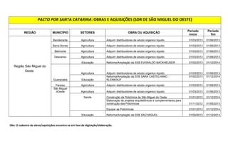 :430  
REGIÃO MUNICÍPIO SETORES OBRA OU AQUISIÇÃO Período 
início 
Período 
fim 
Águas de 
Chapecó Agricultura Adquirir distribuidores de adubo organico liquido 01/03/2013 01/06/2013 
Caibi Agricultura Adquirir distribuidores de adubo organico liquido 01/03/2013 01/06/2013 
Cunha Porã Agricultura Adquirir distribuidores de adubo organico liquido 01/03/2013 01/06/2013 
Agricultura Perfurar Poços Artesianos em municípios do estado de SC. 01/04/2013 01/12/2013 
Região 
Palmitos Cunhataí Agricultura Adquirir distribuidores de adubo organico liquido 01/03/2013 01/06/2013 
Mondaí Agricultura Adquirir distribuidores de adubo organico liquido 01/03/2013 01/06/2013 
Palmitos Infraestrutura 
Tratamento ponto crítico SC-283 Km 153,00 (trecho entr. SC-469 
(São Carlos) - Palmitos 01/03/2013 01/08/2013 
Agricultura Adquirir distribuidores de adubo organico liquido 01/03/2013 01/06/2013 
Riqueza Agricultura Adquirir distribuidores de adubo organico liquido 01/03/2013 01/06/2013 
Assistência Social, Trabalho e 
Habitação 
Implantação de Centro de Referência de Assistência Social em 
Riqueza - CRAS 01/01/2013 01/12/2014 
São Carlos Agricultura Adquirir distribuidores de adubo organico liquido 01/03/2013 01/06/2013 
 
!#$%$'%!'$
$(	)*+#+'$,-.$%%$)

$!'$)/ 
 
 