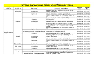 540  
REGIÃO MUNICÍPIO SETORES OBRA OU AQUISIÇÃO Período 
início 
Período 
fim 
Campo Erê Agricultura Adquirir distribuidores de adubo organico liquido 01/03/2013 01/06/2013 
Perfurar Poços Artesianos em municípios do estado de 
SC. 01/04/2013 01/12/2013 
Educação 
Reforma/Ampliação da EEB EMILIO GARRASTAZU 
MEDICI 01/02/2013 01/12/2014 
Reforma/Ampliação da EEB RAUL POMPEIA 01/02/2013 01/12/2014 
Coronel 
Martins 
Agricultura 
Adquirir distribuidores de adubo organico liquido 01/03/2013 01/06/2013 
Galvão 
Agricultura 
Adquirir distribuidores de adubo organico liquido 01/03/2013 01/06/2013 
Região São Lourenço do 
Oeste Jupiá 
Agricultura 
Adquirir distribuidores de adubo organico liquido 01/03/2013 01/06/2013 
Agricultura Perfurar Poços Artesianos em municípios do estado de 
SC. 01/04/2013 01/12/2013 
Novo 
Horizonte 
Agricultura 
Adquirir distribuidores de adubo organico liquido 01/03/2013 01/06/2013 
São 
Bernardino 
Agricultura 
Adquirir distribuidores de adubo organico liquido 01/03/2013 01/06/2013 
Assistência Social, Trabalho e 
Habitação 
Implantação de Centro de Referência de Assistência 
Social em São Bernardno - CRAS 01/01/2013 01/12/2014 
São Lourenço 
dOeste Agricultura Adquirir distribuidores de adubo organico liquido 01/03/2013 01/06/2013 
Perfurar Poços Artesianos em municípios do estado de 
SC. 01/04/2013 01/12/2013 
Segurança Pública Construção do Presídio de São Lourenço do Oeste 01/01/2014 01/09/2014 
Educação Reforma/Ampliação da EEB RUI BARBOSA 01/02/2013 01/12/2014 
 