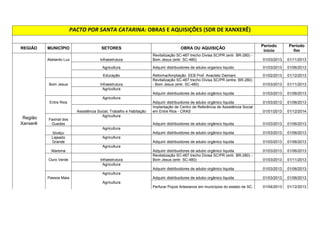 5340  
REGIÃO MUNICÍPIO SETORES OBRA OU AQUISIÇÃO Período 
início 
Período 
fim 
Bandeirante Agricultura Adquirir distribuidores de adubo organico liquido 01/03/2013 01/06/2013 
Barra Bonita Agricultura Adquirir distribuidores de adubo organico liquido 01/03/2013 01/06/2013 
Belmonte Agricultura Adquirir distribuidores de adubo organico liquido 01/03/2013 01/06/2013 
Descanso Agricultura Adquirir distribuidores de adubo organico liquido 01/03/2013 01/06/2013 
Educação Reforma/Ampliação da EEB EVERALDO BACKHEUSER 01/02/2013 01/12/2014 
Região São Miguel do 
Oeste 
Guaraciaba 
Agricultura Adquirir distribuidores de adubo organico liquido 01/03/2013 01/06/2013 
Educação 
Reforma/Ampliação da EEB SARA CASTELHANO 
KLEINKAUF 
01/02/2013 01/12/2014 
Paraíso Agricultura Adquirir distribuidores de adubo organico liquido 01/03/2013 01/06/2013 
São Miguel 
dOeste Agricultura Adquirir distribuidores de adubo organico liquido 01/03/2013 01/06/2013 
Saúde Construção da Policlínica de São Miguel do Oeste 01/01/2013 01/12/2014 
Elaboração de projetos arquitetônicos e complementares para 
construção das Policlínicas 01/11/2012 01/05/2013 
Equipar as Policlínicas 01/01/2013 01/12/2014 
Educação Reforma/Ampliação da EEB SAO MIGUEL 01/02/2013 01/12/2014 
 
!#$%$'%!'$
$(	)*+#+'$,-.$%%$)

$!'$)/ 
 