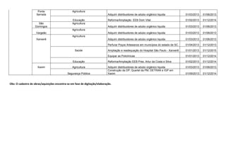 REGIÃO MUNICÍPIO SETORES OBRA OU AQUISIÇÃO Período 
início 
Período 
fim 
Arabutã Agricultura Adquirir distribuidores de adubo organico liquido 01/03/2013 01/06/2013 
Arvoredo 
Agricultura 
Adquirir distribuidores de adubo organico liquido 01/03/2013 01/06/2013 
Ipumirim 
Agricultura 
Adquirir distribuidores de adubo organico liquido 01/03/2013 01/06/2013 
Itá 
Agricultura 
Adquirir distribuidores de adubo organico liquido 01/03/2013 01/06/2013 
Agricultura Perfurar Poços Artesianos em municípios do estado de 
SC. 01/04/2013 01/12/2013 
Região 
Seara Lindóia do 
Sul 
Agricultura 
Adquirir distribuidores de adubo organico liquido 01/03/2013 01/06/2013 
Paial 
Agricultura 
Adquirir distribuidores de adubo organico liquido 01/03/2013 01/06/2013 
Educação 
Reforma/Ampliação da EEB FRANCISCO MACIEL 
BAGESTON 01/02/2013 01/12/2014 
Seara Agricultura Adquirir distribuidores de adubo organico liquido 01/03/2013 01/06/2013 
Perfurar Poços Artesianos em municípios do estado de 
SC. 01/04/2013 01/12/2013 
Assistência Social, Trabalho e Habitação 
Implantação de Centro de Referência de Assistência 
Social em Seara - CRAS 01/01/2013 01/12/2014 
Educação Reforma/Ampliação da EEB SEARA 01/02/2013 01/12/2014 
Xavantina Agricultura Adquirir distribuidores de adubo organico liquido 01/03/2013 01/06/2013 
Perfurar Poços Artesianos em municípios do estado de 
SC. 01/04/2013 01/12/2013 
!#$%$'%!'$
$(	)*+#+'$,-.$%%$)

$!'$)/ 
 