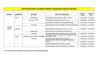 !#$%$'%!'$
$(	)*+#+'$,-.$%%$)

$!'$)/ 
 
 
 
	
	4  
REGIÃO MUNICÍPIO SETORES OBRA OU AQUISIÇÃO Período 
início 
Período 
fim 
Imaruí Infraestrutura Revitalização SC-437 trecho Entr. BR-101 - Imaruí 01/02/2014 01/10/2014 
Segurança Pública Construção da Penitenciária de Imaruí - SJC 01/08/2012 01/12/2013 
Construção do Semiaberto da Penitenciária de Imaruí 01/01/2015 01/09/2015 
Educação REFORMA/AMPLIAÇÃO EEB PREF PEDRO BITTENCOURT 01/02/2013 01/12/2014 
Região 
Laguna Imbituba 
Infraestrutura 
Revitalização SC-437 trecho Entr. BR-101 - Imaruí 01/02/2014 01/10/2014 
Porto de Imbituba (Via Expressa Portuária) BR-101 
Educação REFORMA/AMPLIAÇÃO EEM ENG ANNES GUALBERTO 01/02/2013 01/12/2014 
Laguna Assistência Social, Trabalho e Habitação 
Implantação de Centro de Referência de Assistência Social 
em Laguna - CRAS 01/01/2013 01/12/2014 
Educação REFORMA/AMPLIAÇÃO EEB ANA GONDIN 01/02/2013 01/12/2014 
REFORMA/AMPLIAÇÃO EEB DOMINGOS BARBOSA 
CABRAL 01/02/2013 01/12/2014 
REFORMA/AMPLIAÇÃO EEB SAUL ULYSSEA 01/02/2013 01/12/2014 
REFORMA/AMPLIAÇÃO EEM ALMIRANTE LAMEGO 01/02/2013 01/12/2014 
 