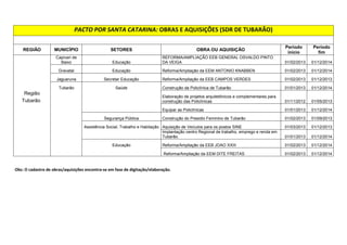 05  
REGIÃO MUNICÍPIO SETORES OBRA OU AQUISIÇÃO Período 
início 
Período 
fim 
Capivari de 
Baixo Educação 
REFORMA/AMPLIAÇÃO EEB GENERAL OSVALDO PINTO 
DA VEIGA 01/02/2013 01/12/2014 
Gravatal Educação Reforma/Ampliação da EEM ANTONIO KNABBEN 01/02/2013 01/12/2014 
Jaguaruna Secretar Educação Reforma/Ampliação da EEB CAMPOS VERDES 01/02/2013 01/12/2013 
Tubarão Saúde Construção da Policlínica de Tubarão 01/01/2013 01/12/2014 
Região 
Tubarão Elaboração de projetos arquitetônicos e complementares para 
construção das Policlínicas 01/11/2012 01/05/2013 
Equipar as Policlínicas 01/01/2013 01/12/2014 
Segurança Pública Construção do Presidio Feminino de Tubarão 01/02/2013 01/09/2013 
Assistência Social, Trabalho e Habitação Aquisição de Veículos para os postos SINE 01/03/2013 01/12/2013 
Implantação centro Regional de trabalho, emprego e renda em 
Tubarão. 01/01/2013 01/12/2014 
Educação Reforma/Ampliação da EEB JOAO XXIII 01/02/2013 01/12/2014 
Reforma/Ampliação da EEM DITE FREITAS 01/02/2013 01/12/2014 
 
!#$%$'%!'$
$(	)*+#+'$,-.$%%$)

$!'$)/ 
 