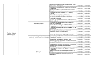 649:4  
REGIÃO MUNICÍPIO SETORES OBRA OU AQUISIÇÃO Período 
início 
Período 
fim 
Biguaçu Segurança Pública 
Construção de Delegacia de Polícia, DETRAN e IGP 
em Biguaçu 01/09/2013 01/11/2014 
Construção de Quartel da Polícia Militar em Biguaçu 01/09/2013 01/11/2014 
Construção de Quartel do Corpo de Bombeiros em 
Biguaçu 01/09/2013 01/11/2014 
Segurança Pública Construção do Presídio de Biguacu 01/01/2014 01/12/2015 
Assistência Social, Trabalho e Habitação 
Implantação de Centro de Referência de Assistência 
Social em Biguaçu - CRAS 01/01/2013 01/12/2014 
Florianópolis Infraestrutura 
Execução da reabilitação da ponte Hercílio Luz em 
Florianópolis 01/01/2013 01/05/2014 
Revitalização SC-400 trecho Entr. SC-402 - Daniela 01/06/2013 01/03/2014 
Revitalização SC-405 trecho Rio 
Tavares(Florianópolis) - Trevo do Erasmo 
(Florianópolis) 01/02/2013 01/05/2014 
Revitalização SC-406 trecho Ingleses - Lagoa da 
Conceição (Florianópolis) 01/06/2013 01/02/2014 
Região Grande 
Florianópolis Revitalização SC-406 trecho Morro das 
Pedra(Florianópolis - Pântano do Sul (Florianópolis) 01/08/2013 01/08/2014 
Supervisão da reabilitação da ponte Hercílio Luz em 
Florianópolis 01/01/2013 01/12/2014 
Tratamento ponto crítico SC-401 - Km 19,00 (entr. 
SC-402 - Entr. SC-404) 01/03/2013 01/08/2013 
Acesso ao Aeroporto Hercílio Luz 
Saúde Ampliação do Hospital Florianópolis 01/01/2013 01/12/2015 
Ampliação e readequação da Maternidade Carmela 
Dutra - Florianópolis 01/01/2013 01/12/2014 
 