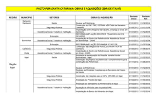 43  
REGIÃO MUNICÍPIO SETORES OBRA OU AQUISIÇÃO Período 
início 
Período 
fim 
Blumenau 
Infraestrutura 
Revitalização SC-474 trecho Massaranduba - Vila 
Itoupava (Blumenau) 01/06/2013 01/03/2014 
Acesso Norte de Blumenau 
Saúde Construção da Policlínica de Blumenau 01/01/2013 01/12/2014 
Elaboração de projetos arquitetônicos e 
complementares para construção das Policlínicas 01/11/2012 01/05/2013 
Equipar as Policlínicas 01/01/2013 01/12/2014 
Segurança Pública Construção da Penitenciária da Região de Blumenau 01/01/2014 01/12/2015 
Construção do semiaberto da Penitenciária da região 
de Blumenau 01/01/2015 01/09/2015 
Assistência Social, Trabalho e Habitação Aquisição de Veículos para os postos SINE 01/03/2013 01/12/2013 
Região Blumenau 
Implantação centro Regional de trabalho, emprego e 
renda em Blumenau 01/01/2013 01/12/2014 
Educação Reforma/Ampliação da EBB CARLOS TECHENTIN 01/02/2013 01/12/2013 
Reforma/Ampliação da EEB LUIZ DELFINO 01/02/2013 01/12/2014 
Reforma/Ampliação da EEB PEDRO II 01/02/2013 01/12/2014 
Gaspar Infraestrutura 
Revitalização SC-411 trecho Gaspar - Entr. SC-486 
(Brusque) 01/06/2013 01/03/2014 
Duplicação de trecho SC-470 BR-101 - Blumenau (Rodovia Jorge Lacerda) 
Contorno de Gaspar 
Segurança Pública Quartel Corpo de Bombeiros Militar em Gaspar 01/10/2013 01/08/2014 
Assistência Social, Trabalho e Habitação 
Implantação de Unidades de Apoio à Distribuição de 
Alimentos em Gaspar. 01/02/2013 01/12/2014 
Pomerode Infraestrutura 
Revitalização SC-416 trecho Pomerode - Timbó (Entr. 
SC-477) 01/03/2013 01/11/2013 
Educação Reforma/Ampliação da EEB JOSE BONIFACIO 01/02/2013 01/12/2014 
 