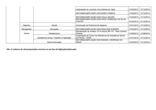REGIÃO MUNICÍPIO SETORES OBRA OU AQUISIÇÃO Período 
início 
Período 
fim 
Brusque Infraestrutura 
Revitalização SC-411 trecho Gaspar - Entr. SC-486 (Brusque) 01/06/2013 01/03/2014 
Ampliação de Capacidade da Rodovia Antônio Heil (BR-101 - Brusque) 
Educação Reforma/Ampliação da EEM YVONNE OLINGER APPEL 01/02/2013 01/12/2014 
Canelinha Infraestrutura Revitalização SC-411 trecho São João Batista - Tijucas 01/02/2013 01/05/2014 
Guabiruba Assistência Social, Trabalho e Habitação 
Implantação de Centro de Referência de Assistência Social em 
Guabiruba - CRAS 01/01/2013 01/12/2014 
Educação Reforma/Ampliação da EEB PROF JOAO BOSS 01/02/2013 01/12/2014 
Região 
Brusque Nova Trento Infraestrutura Revitalização SC-408 trecho Entr. SC-411 - São João Batista 01/02/2013 01/05/2014 
Revitalização SC-411 trecho Entr. SC-408 - Nova Trento 01/02/2013 01/05/2014 
Revitalização SC-411 trecho Nova Trento - São João Batista 
(Entr. SC-408) 01/02/2013 01/05/2014 
São João 
Batista Infraestrutura Revitalização SC-408 trecho Entr. SC-411 - São João Batista 01/02/2013 01/05/2014 
Revitalização SC-411 trecho Nova Trento - São João Batista 
(Entr. SC-408) 01/02/2013 01/05/2014 
Assistência Social, Trabalho e Habitação 
Implantação de Centro de Referência de Assistência Social em 
São João Batista - CRAS 01/01/2013 01/12/2014 
Educação Reforma/Ampliação da EEB SAO JOAO BATISTA 01/02/2013 01/12/2014 
Tijucas Infraestrutura Revitalização SC-411 trecho São João Batista - Tijucas 01/02/2013 01/05/2014 
Educação Reforma/Ampliação da EEB CRUZ E SOUZA 01/02/2013 01/12/2014 
 
!#$%$'%!'$
$(	)*+#+'$,-.$%%$)

$!'$)/ 
 