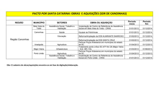 !#$%$'%!'$
$(	)*+#+'$,-.$%%$)

$!'$)/ 
 
 
	
	09  
REGIÃO MUNICÍPIO SETORES OBRA OU AQUISIÇÃO Período 
início 
Período 
fim 
Pouso 
Redondo Segurança Pública Construção da DP e do Quartel da PM em Pouso Redondo 01/09/2013 01/09/2014 
Rio do Campo Infraestrutura Restauração Rio do Campo - Passo Manso Em obras 
Salete Agricultura Perfurar Poços Artesianos em municípios do estado de SC. 01/04/2013 01/12/2013 
Região 
Taió Santa 
Terezinha Agricultura Perfurar Poços Artesianos em municípios do estado de SC. 01/04/2013 01/12/2013 
Assistência Social, Trabalho e Habitação 
Implantação de Centro de Referência de Assistência Social 
em Santa Terezinha - CRAS 01/01/2013 01/12/2014 
Taió Educação REFORMA/AMPLIAÇÃO EEB LEOPOLDO JACOBSEN 01/02/2013 01/12/2014 
REFORMA/AMPLIAÇÃO EEB LUIZ BERTOLI 01/02/2013 01/12/2014 
 