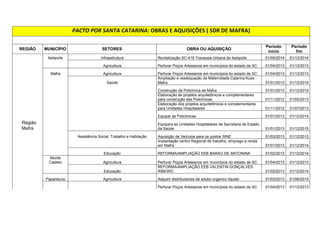 1@  
REGIÃO MUNICÍPIO SETORES OBRA OU AQUISIÇÃO Período 
início 
Período 
fim 
Bela Vista do 
Toldo 
Assistência Social, Trabalho e 
Habitação 
Implantação de Centro de Referência de Assistência 
Social em Bela Vista do Toldo - CRAS 01/01/2013 01/12/2014 
Canoinhas Saúde Equipar as Policlínicas 01/01/2013 01/12/2014 
Educação Reforma/Ampliação da EEB ALMIRANTE BARROSO 01/02/2013 01/12/2014 
Região Canoinhas Reforma/Ampliação da EEB SANTA CRUZ 01/02/2013 01/12/2014 
Irineópolis Agricultura 
Perfurar Poços Artesianos em municípios do estado 
de SC. 01/04/2013 01/12/2013 
Major Vieira Infraestrutura 
Tratamento ponto crítico SC-477 Km 26 (Major Vieira 
- Entr. BR-116). 01/03/2013 01/08/2013 
Porto União Agricultura 
Perfurar Poços Artesianos em municípios do estado 
de SC. 01/04/2013 01/12/2013 
Assistência Social, Trabalho e 
Habitação 
Implantação de Centro de Referência de Assistência 
Social em Porto União - CRAS 01/01/2013 01/12/2014 
 
!#$%$'%!'$
$(	)*+#+'$,-.$%%$)

$!'$)/ 
 